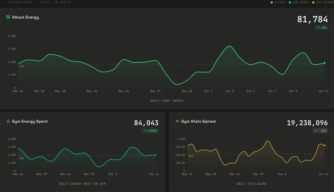 FactionOps dashboard: attack energy, gym energy spent and gym stats gained charts over 30 days