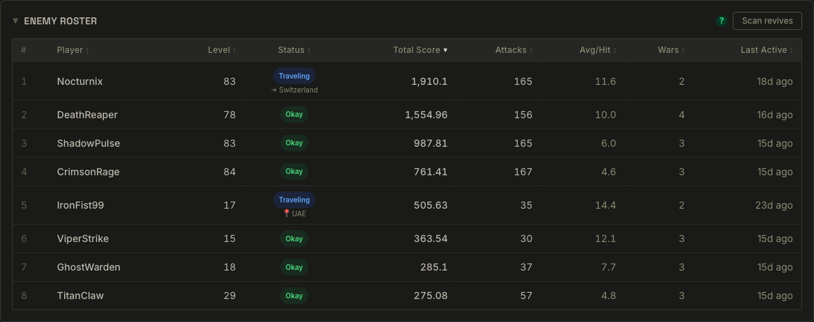 FactionOps War Prep enemy roster: per-target level, status, total score, attacks, average per hit and last-active